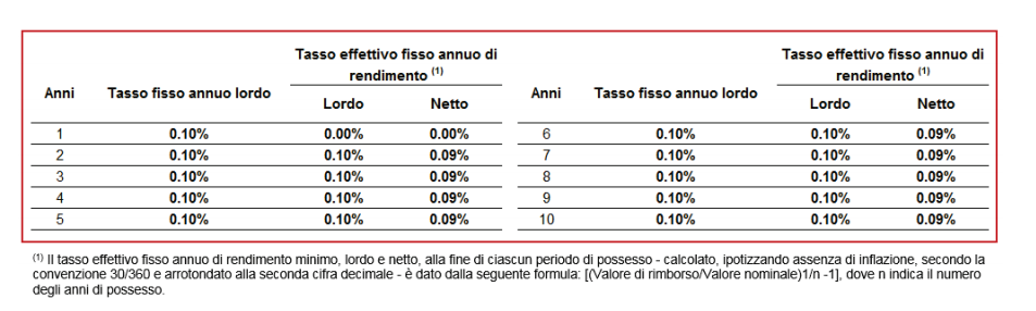 Buoni Fruttiferi Postali 2021 Rendimento E Interessi Conviene Investire