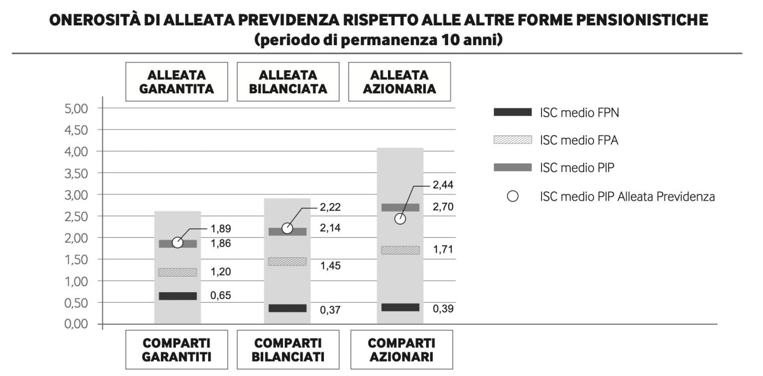 Alleata Previdenza Fondo Pensione Alleanza Opinioni Serie 8779